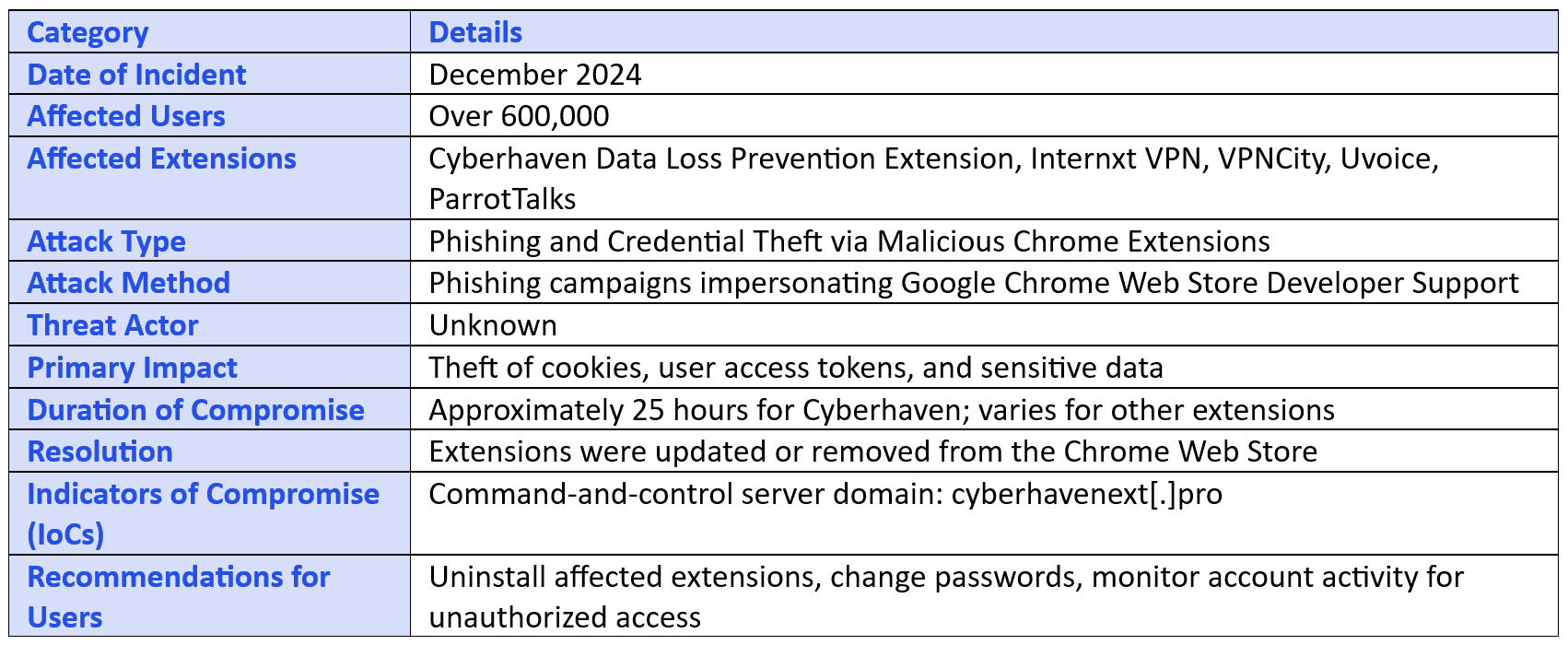 16 Chrome Extensions Hacked: Over 600,000 Users Exposed to Data Theft and Credential Breaches Summary