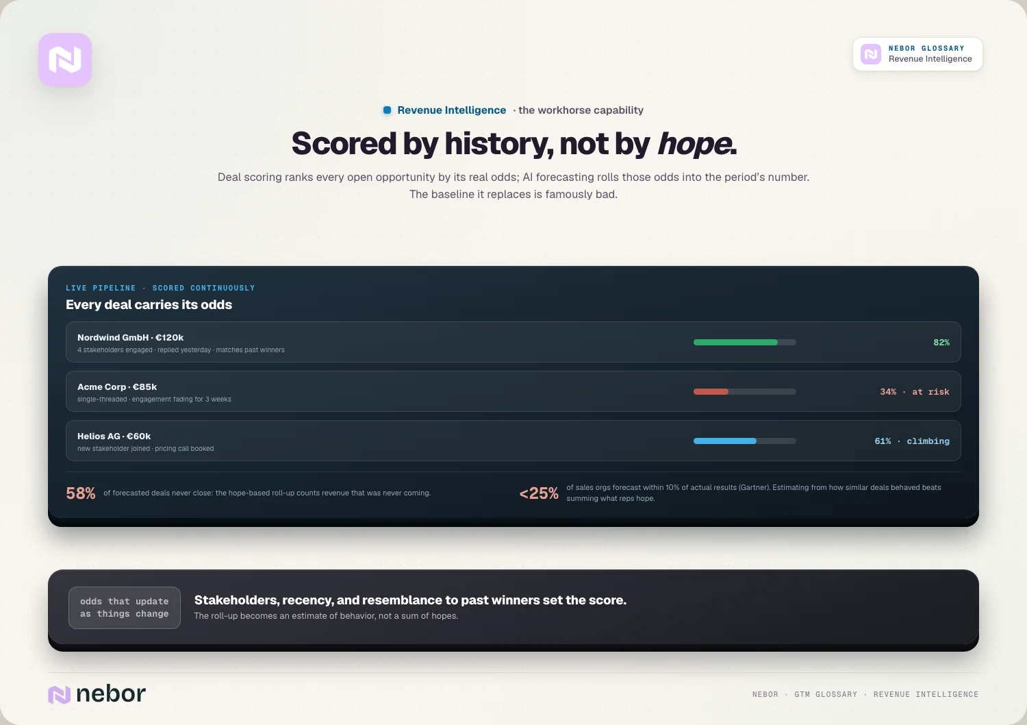 Scored by history, not by hope: Deal scoring ranks every open opportunity by its real odds; AI forecasting rolls those odds into the period’s number.