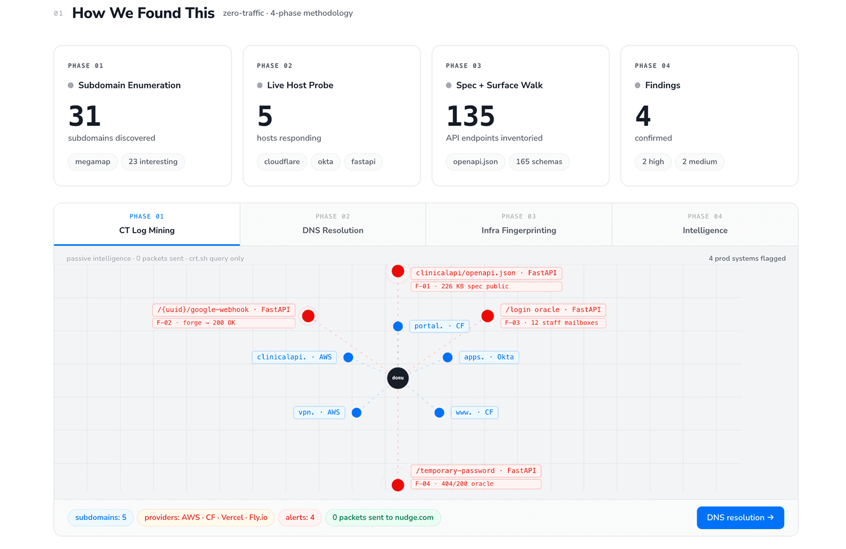 CodeAnt AI black-box recon mapping subdomains via CT logs and DNS