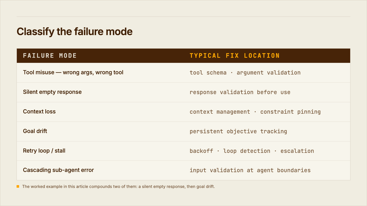 AI Agent failure modes