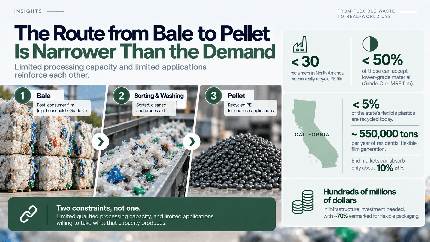 Why recycled PE film capacity is narrow — fewer than 30 North American reclaimers process PE film, and California generates 550,000 tons of residential film against end markets absorbing about 10%