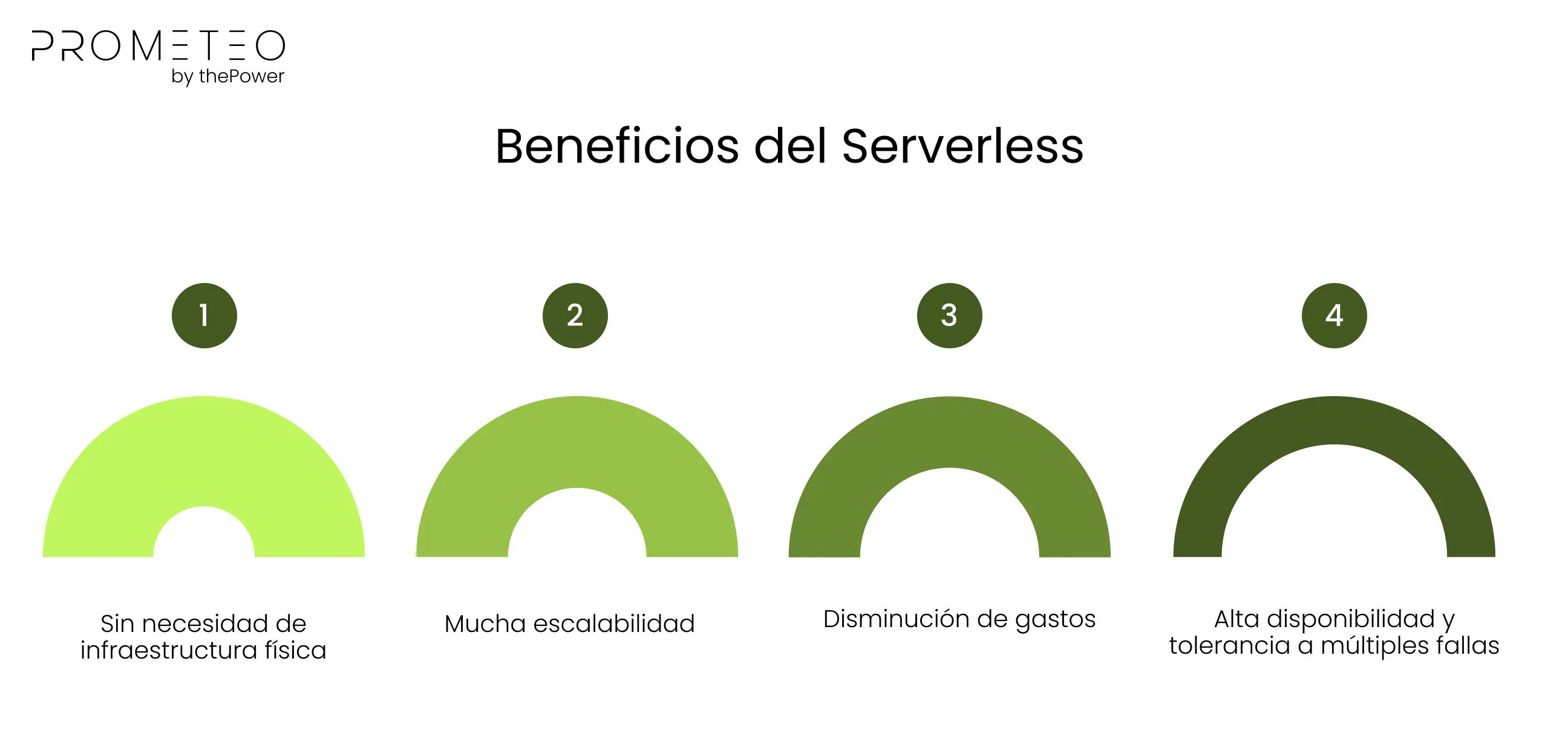 Beneficios del Serverless