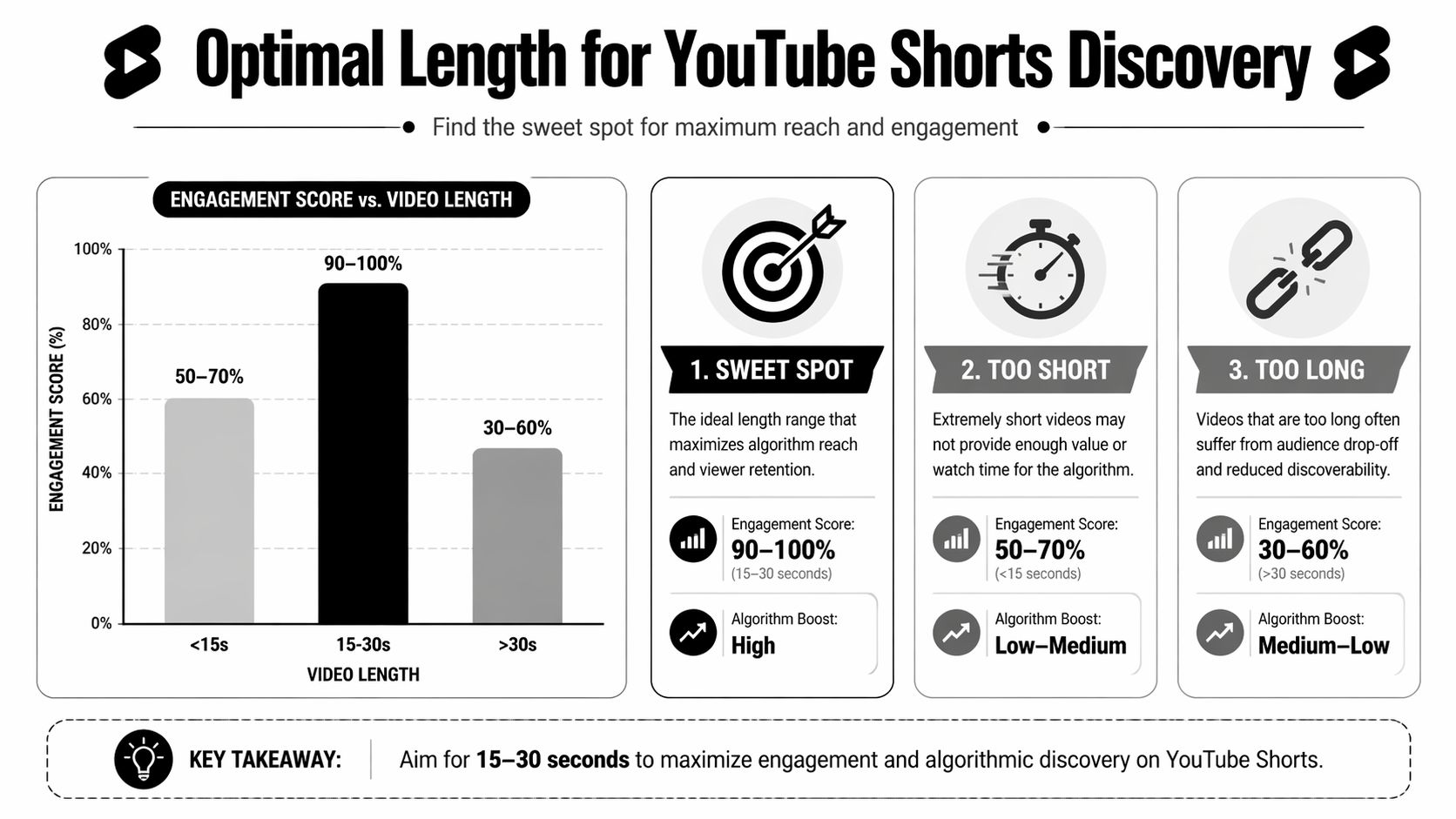 A chart showing that the optimal length for YouTube Shorts discovery is between 15 and 30 seconds.