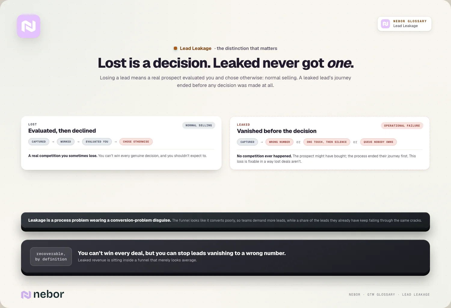 Lost is a decision. Leaked never got one: Losing a lead means a real prospect evaluated you and chose otherwise: normal selling.
