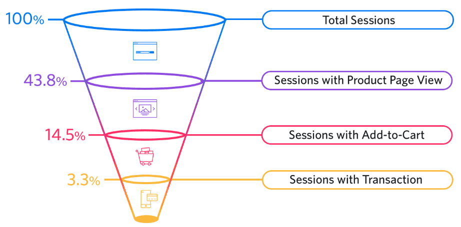 Conversion funnel from 100% of sessions to 43.8% product views, 14.5% add-to-cart and 3.3% transactions