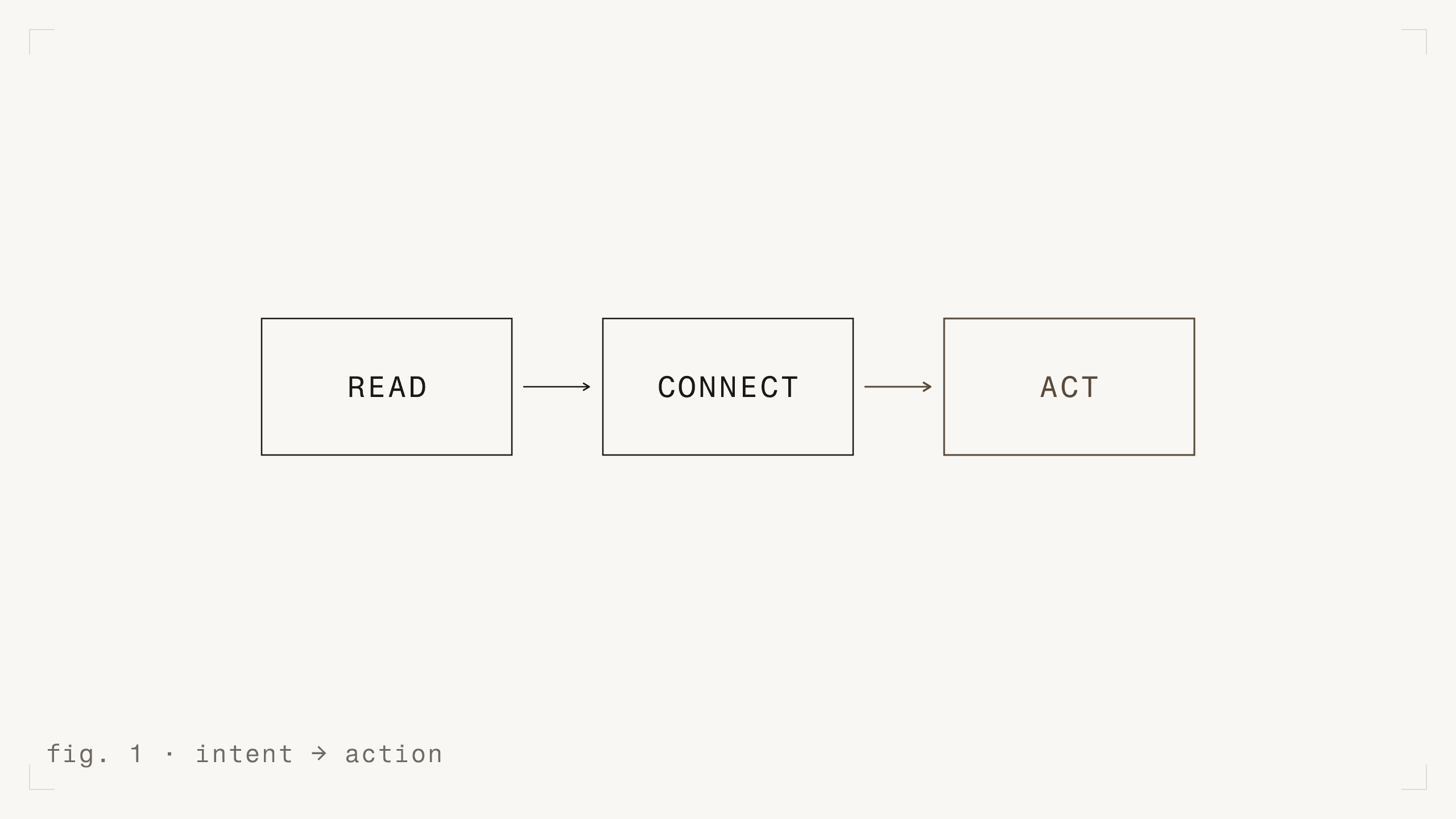 fig. 1 - intent to action