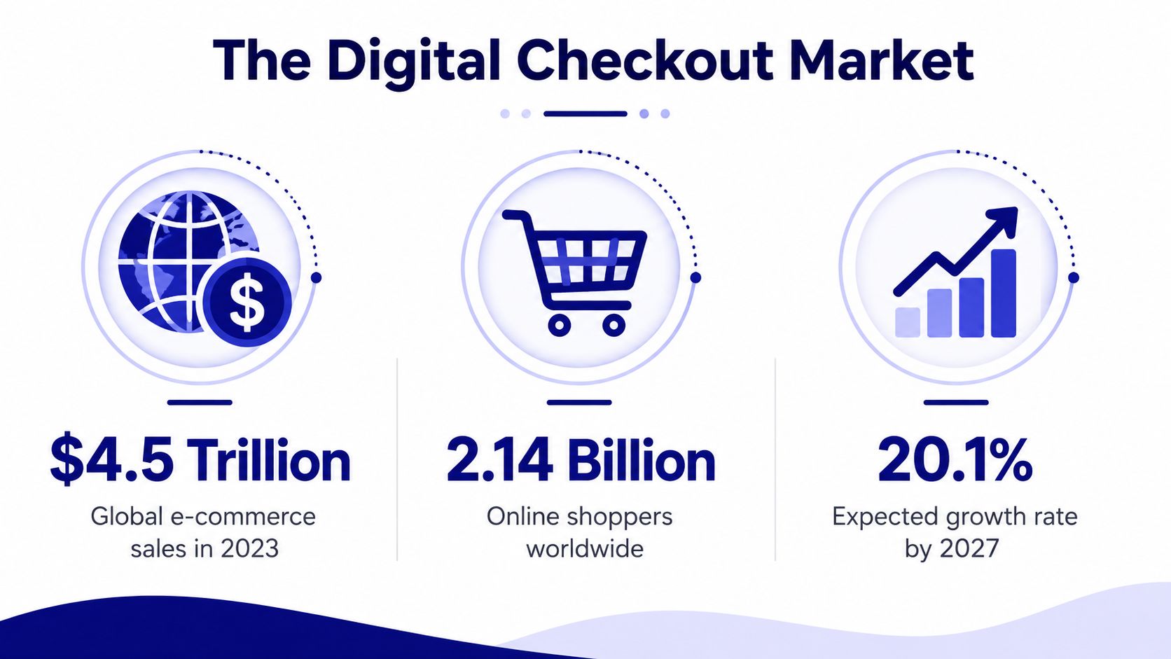 An infographic showing $4.5 trillion in global e-commerce sales, 2.14 billion online shoppers, and 20.1% growth rate.