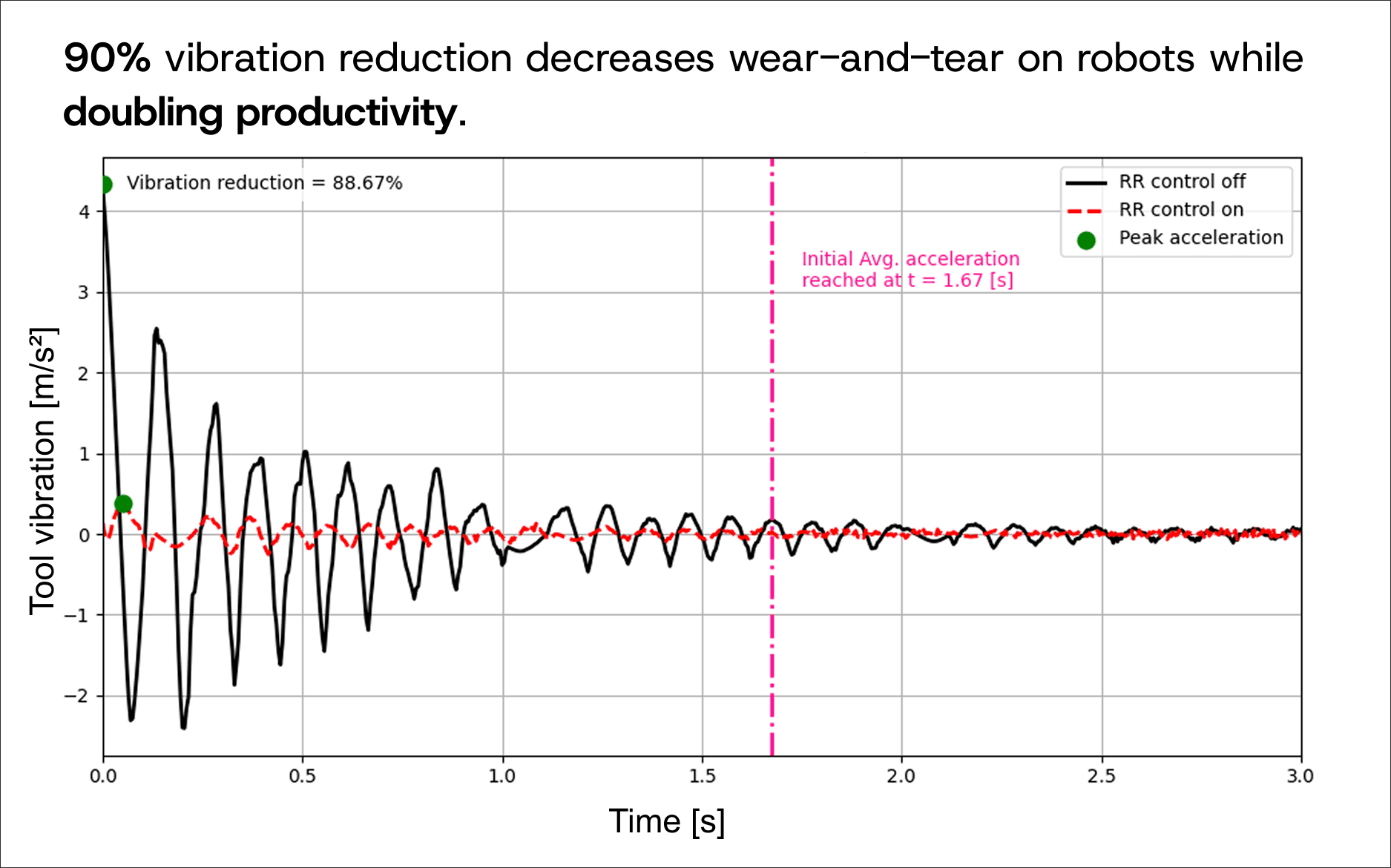 Robot tool vibration comparison with Reforge Robotics controller off or on.