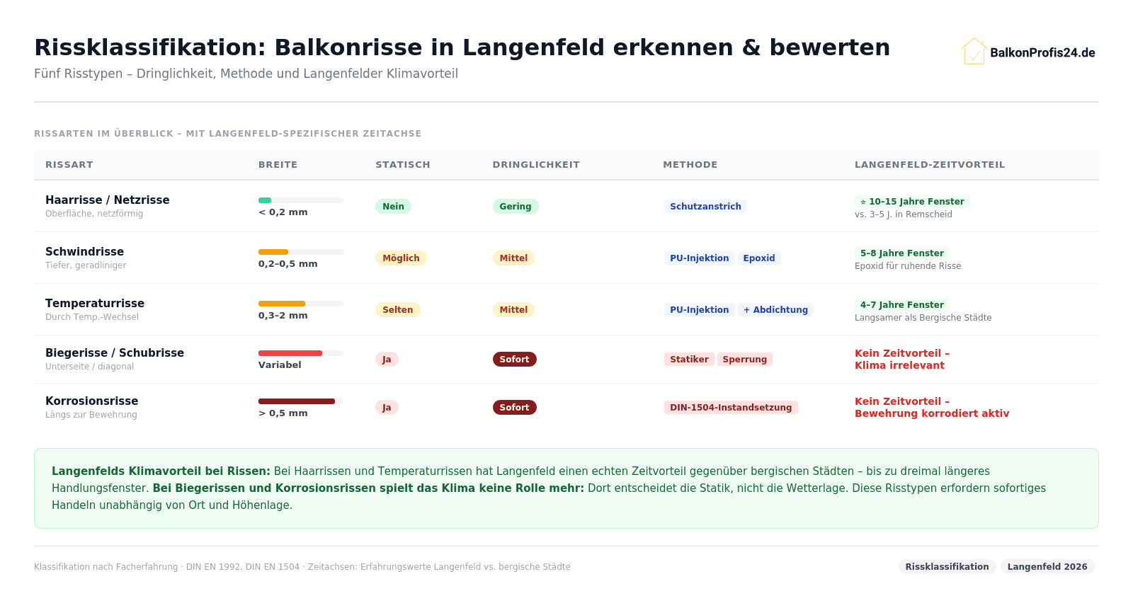 Infografik: Rissklassifikation Balkon Langenfeld – Haarrisse (unter 0,2 mm, 10–15 Jahre Handlungsfenster vs. 3–5 J. Remscheid), Schwindrisse (0,2–0,5 mm, 5–8 J.), Temperaturrisse (0,3–2 mm, 4–7 J.), Biegerisse/Schubrisse (sofort, kein Klimavorteil), Korrosionsrisse (sofort).