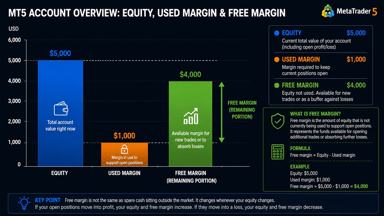 What Is Free Margin in Forex?