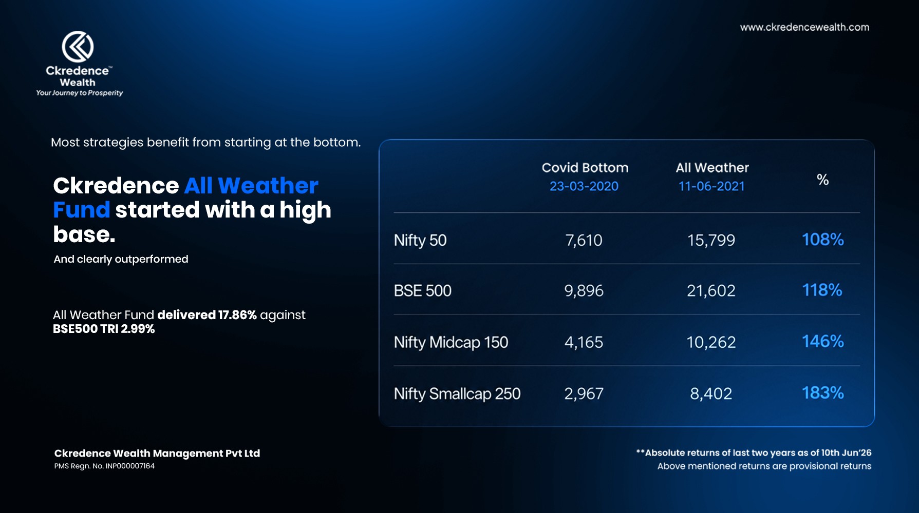 Ckredence All Weather Fund performance graphic showing the fund started after the Covid market bottom and delivered 17.86% versus 2.99% for BSE 500 TRI over two years.