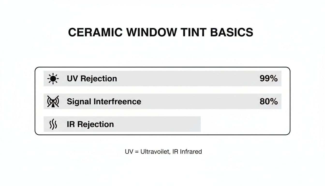 Infographic about benefits of ceramic window tint