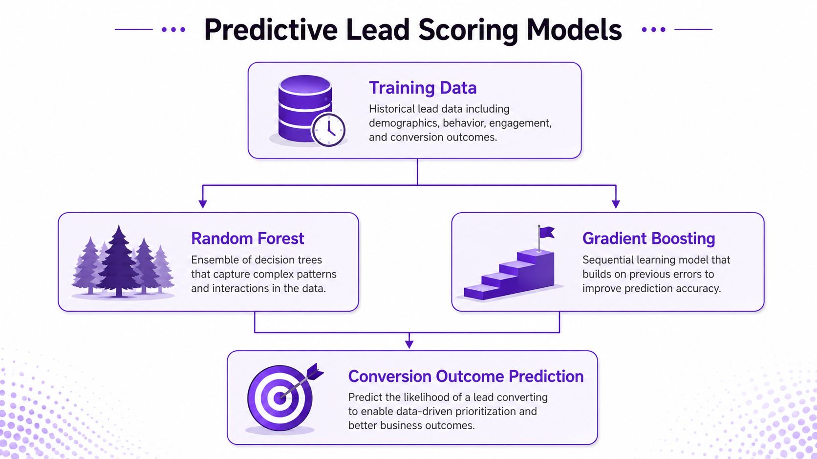 A diagram illustrating how predictive lead scoring models process historical data using random forest and gradient boosting.