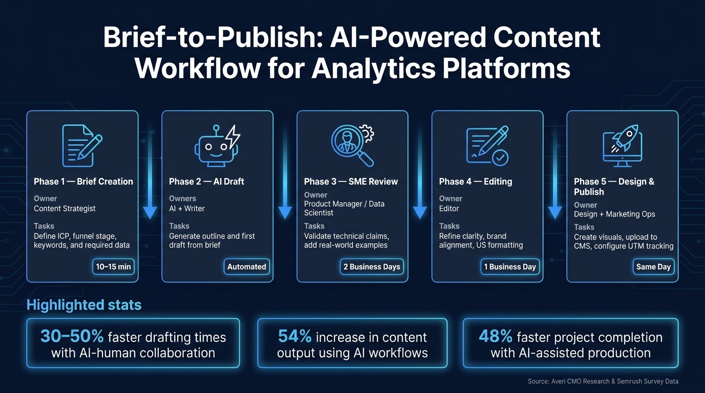 AI-Powered Content Marketing Workflow for Analytics Platforms