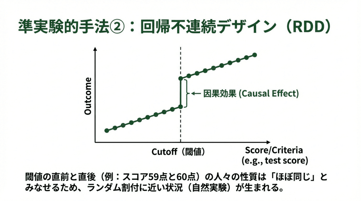 回帰不連続デザイン（RDD）の概念図。