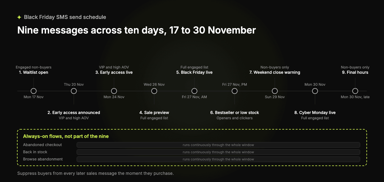 Timeline diagram of nine Black Friday SMS sends from 17 to 30 November, with the three always-on flows running underneath the schedule