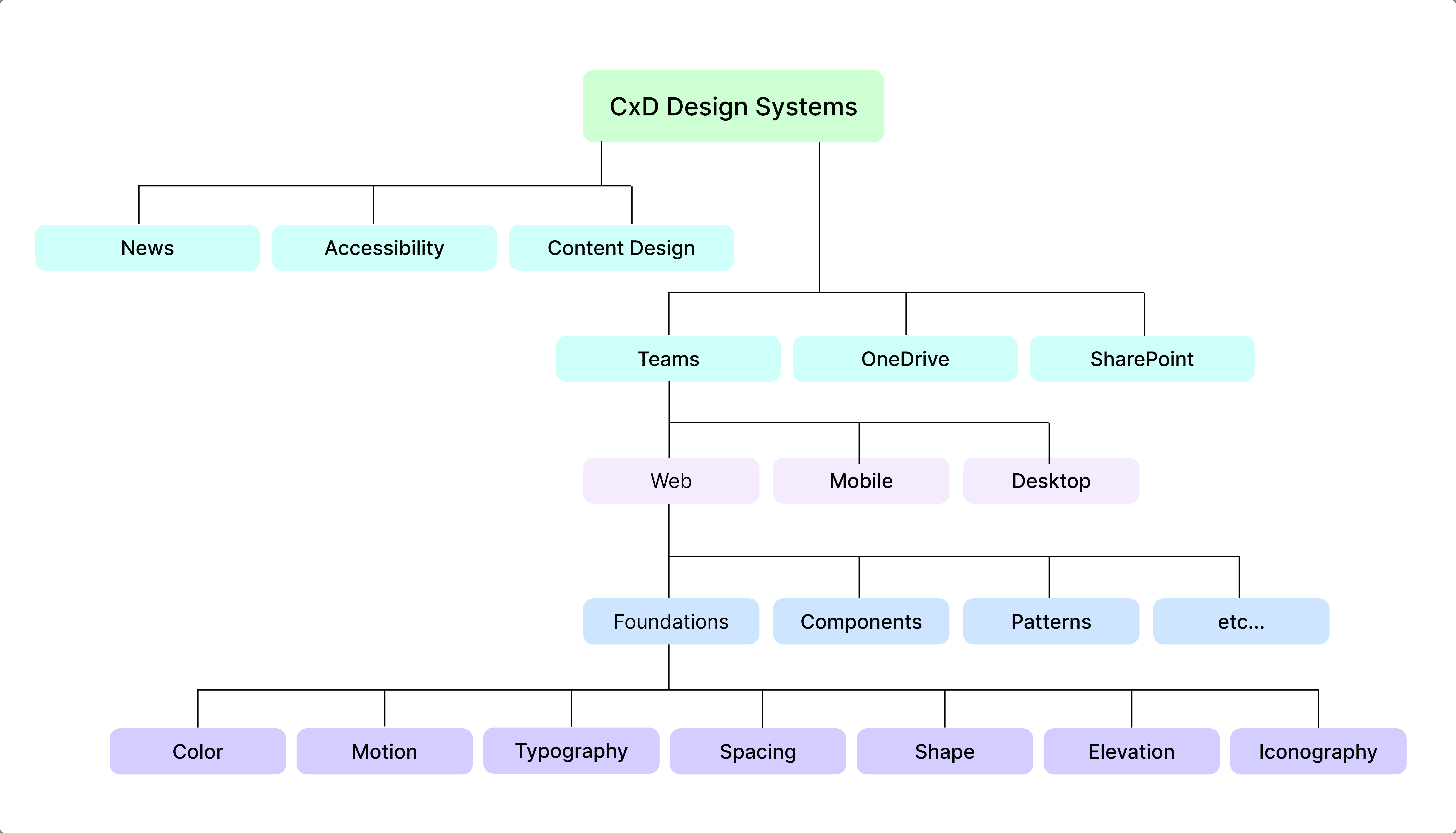 The five-level IA that holds every page type, with the platform split at L3 (Web, Mobile, Desktop)