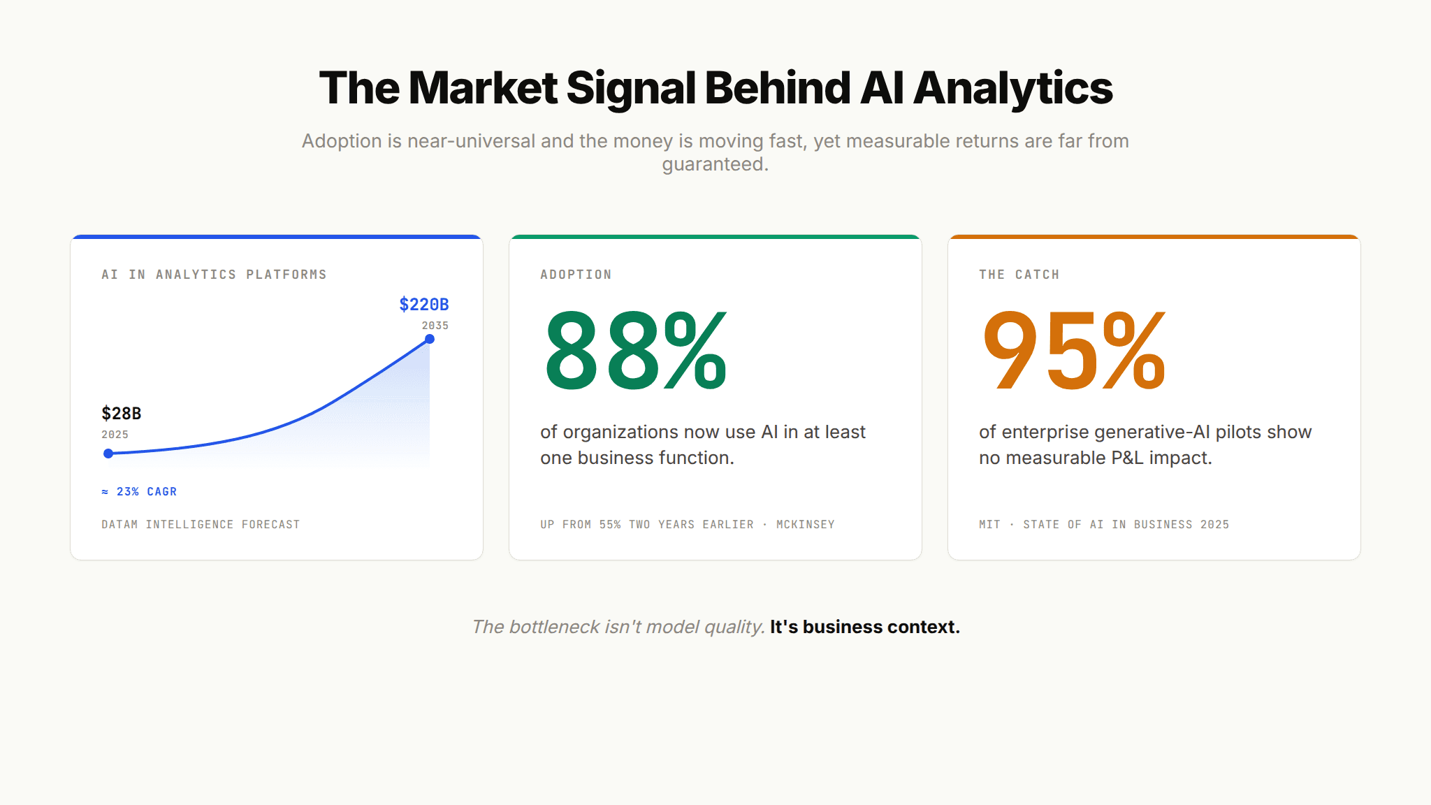 Infographic of AI analytics market signals: platform market growth, 88 percent adoption, and the 95 percent pilot failure rate
