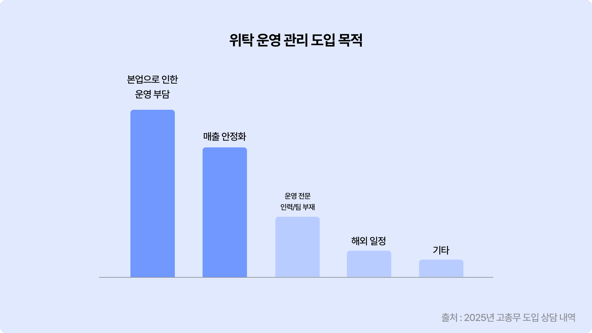 고총무 위탁 운영 관리 체크리스트