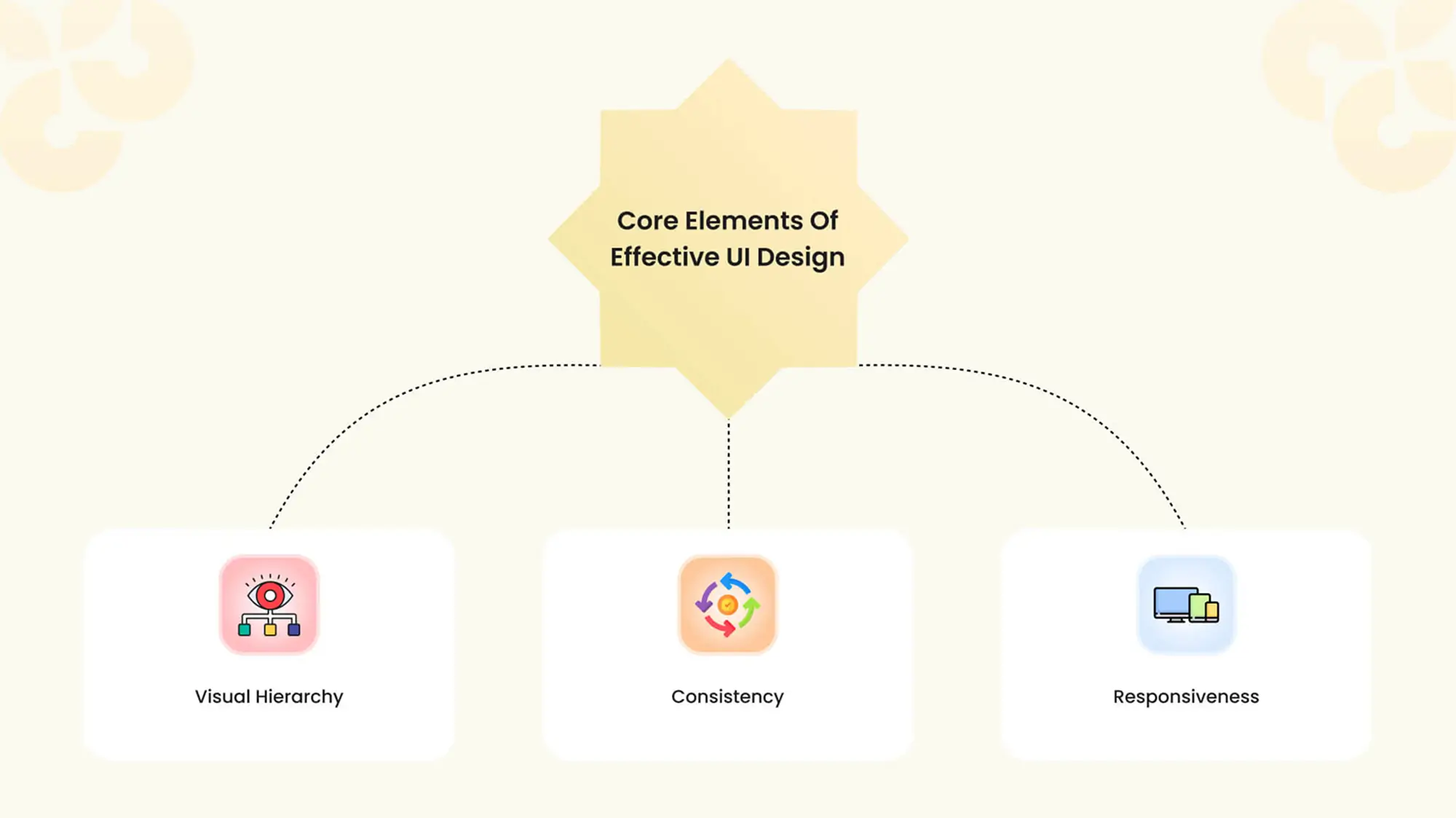 Diagram showing hierarchy, consistency, and responsiveness elements