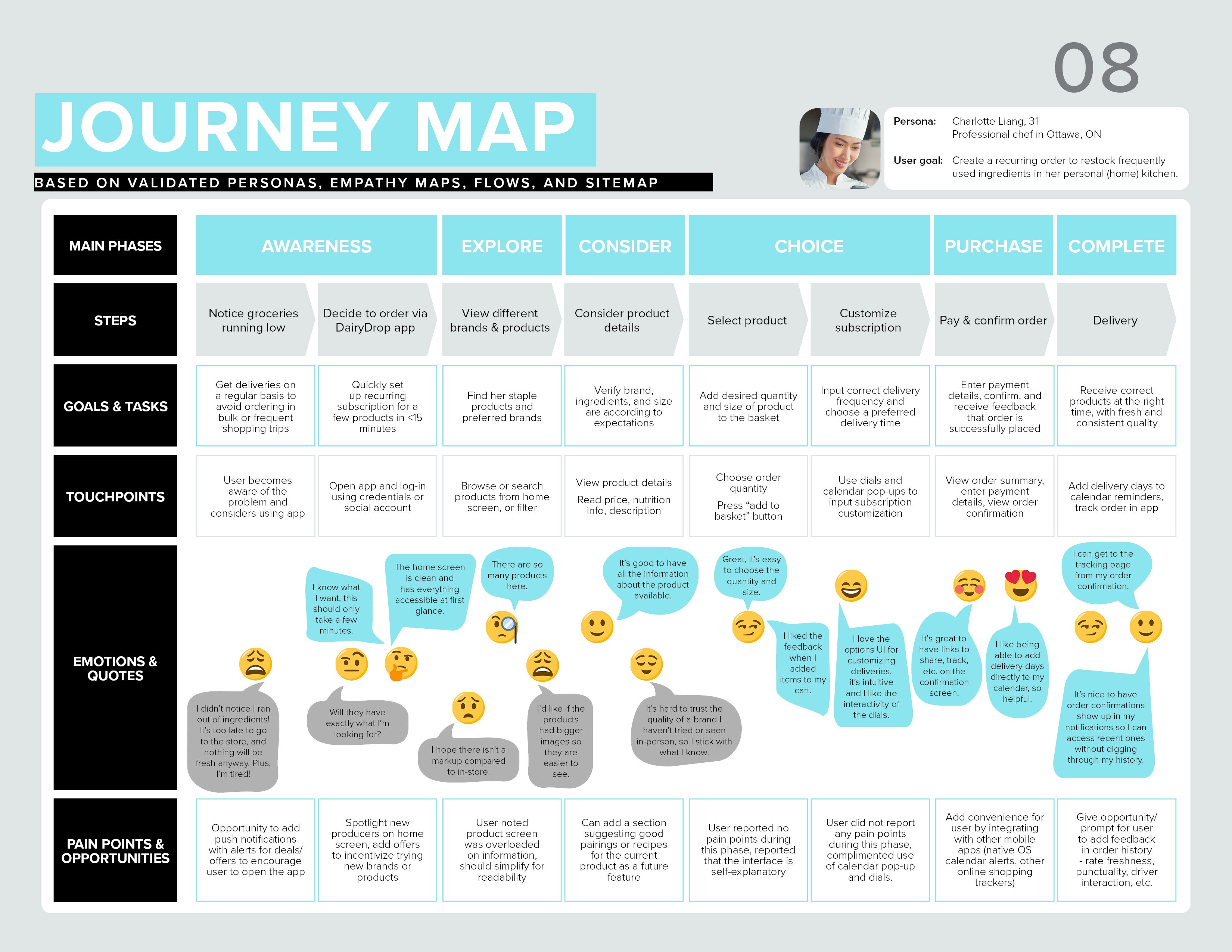 User Journey Map
