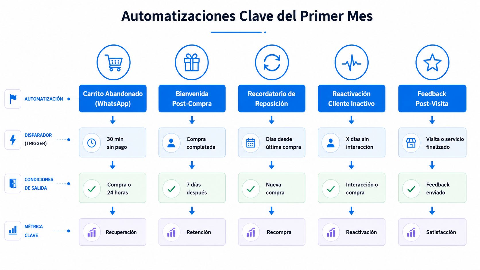 Diagrama de automatizaciones clave para marketing, mostrando disparadores, condiciones y métricas para mejorar el engagement del cliente.