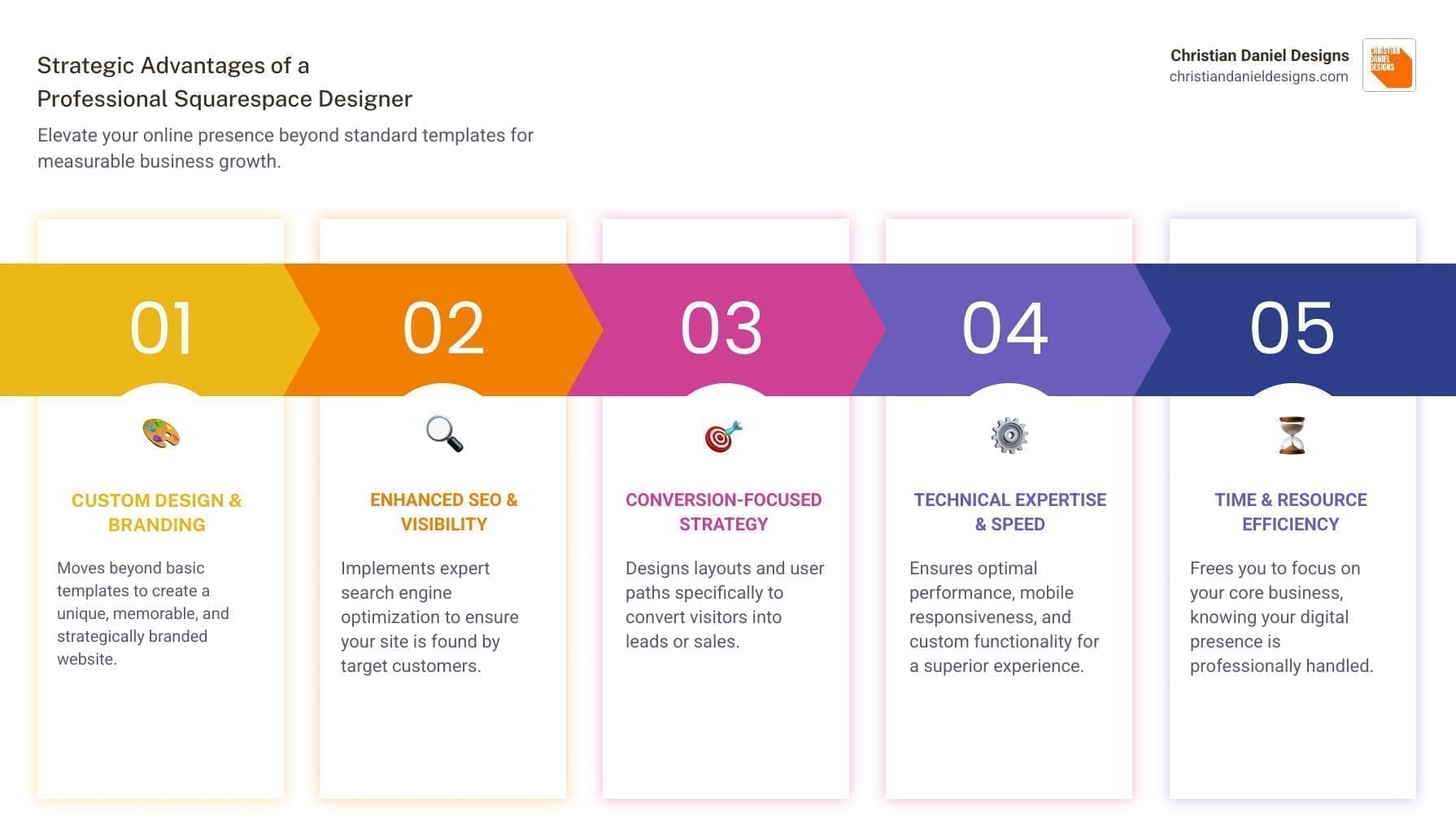 A infograph explaining the advantages of hiring a professional Squarespace designer