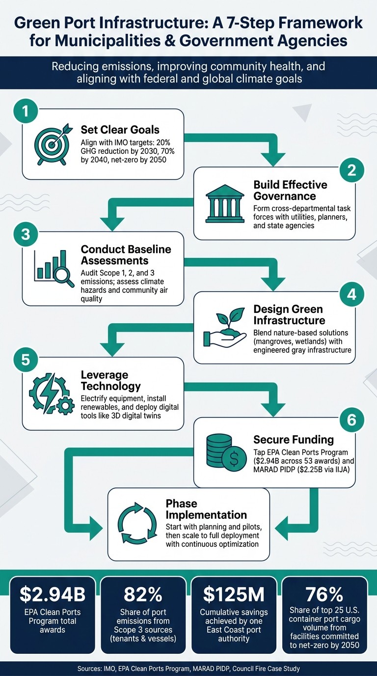 Green Port Infrastructure: 7-Step Framework for Municipalities