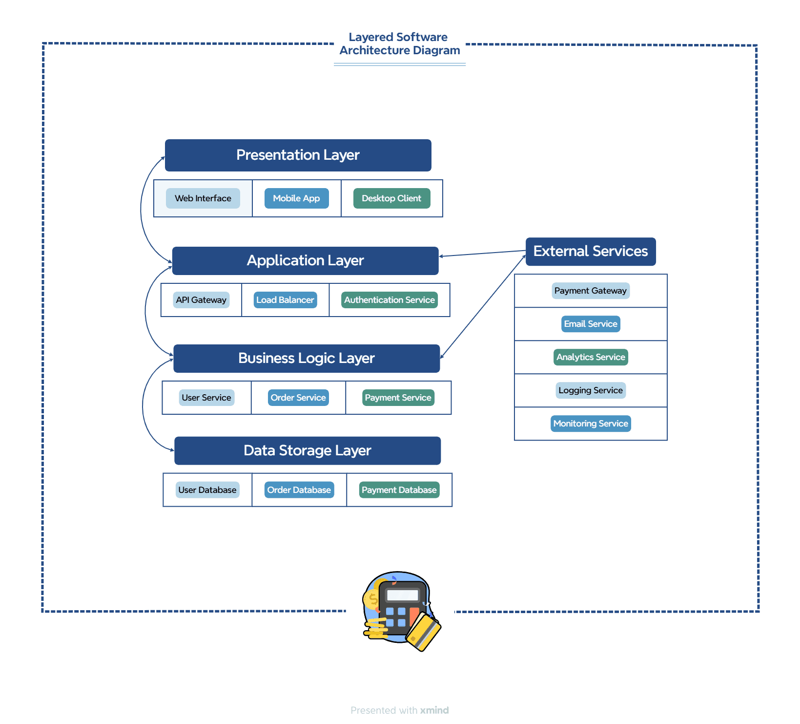 Layered Architecture Diagram from Xmind