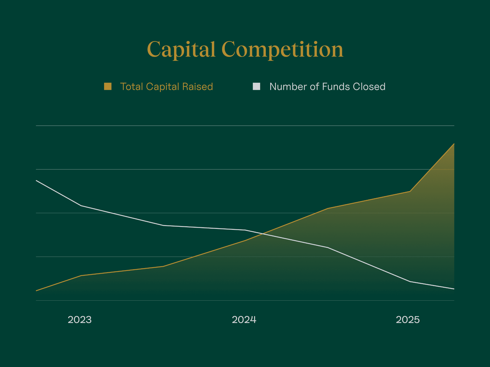 capital competition chart