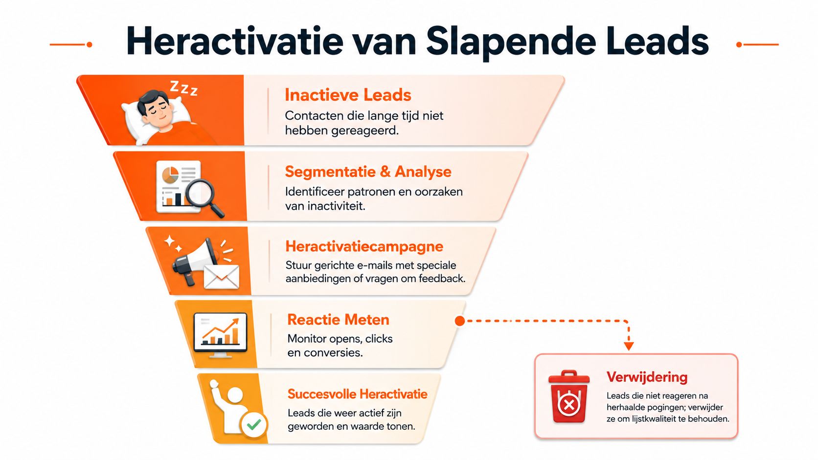 Een marketingtrechter die het proces van heractivatie van inactieve leads in vijf duidelijke stappen weergeeft.