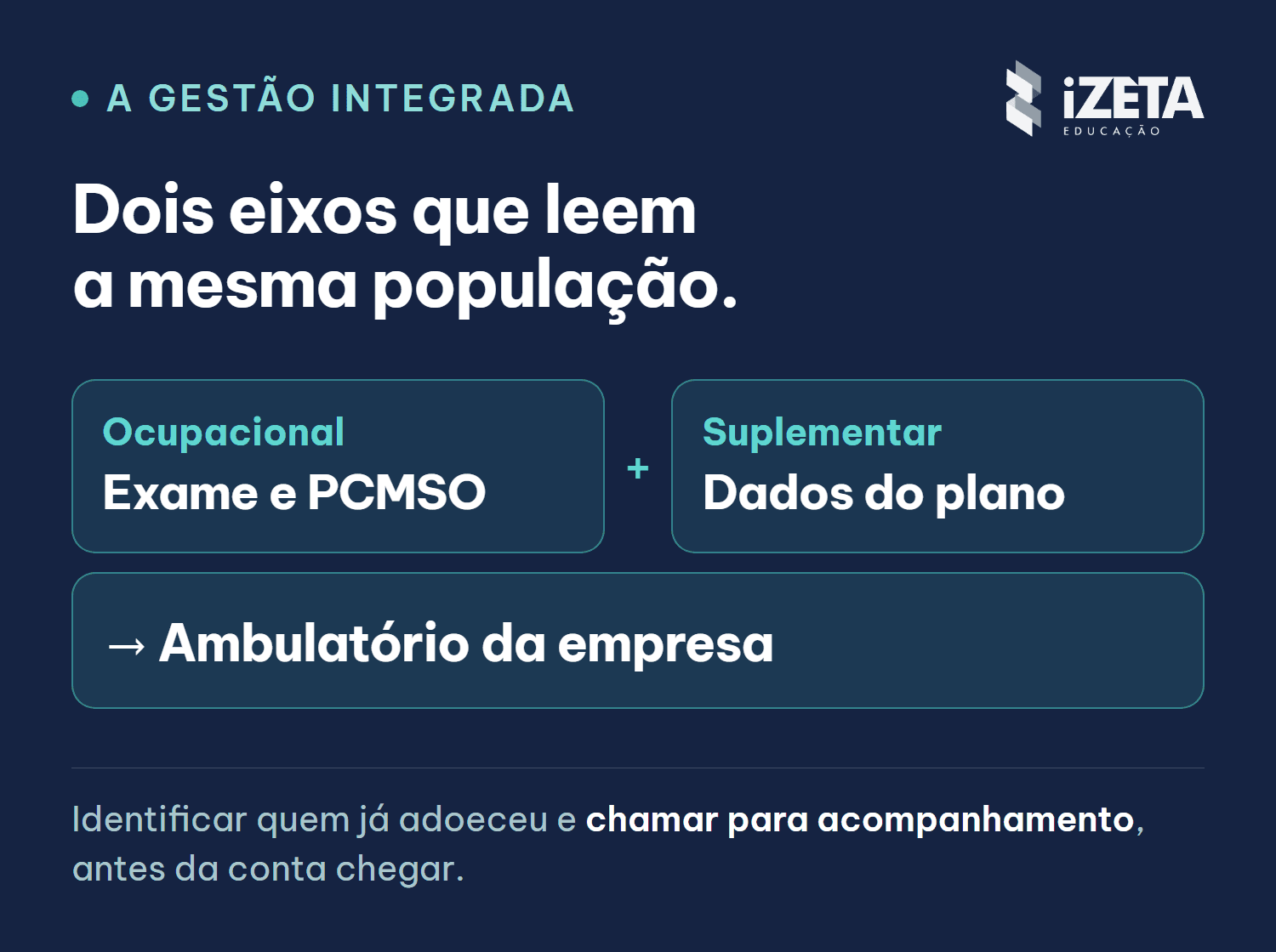 Diagrama: eixo ocupacional (exame e PCMSO) e eixo suplementar (gestão do plano) convergindo no ambulatório da empresa