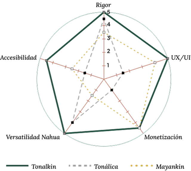 Gráfico radial de cinco ejes (pentagonal) que compara el desempeño de Tonalkin frente a la competencia; se visualizan las oportunidades de mercado en áreas clave del diseño UX y la propuesta de valor cultural.
