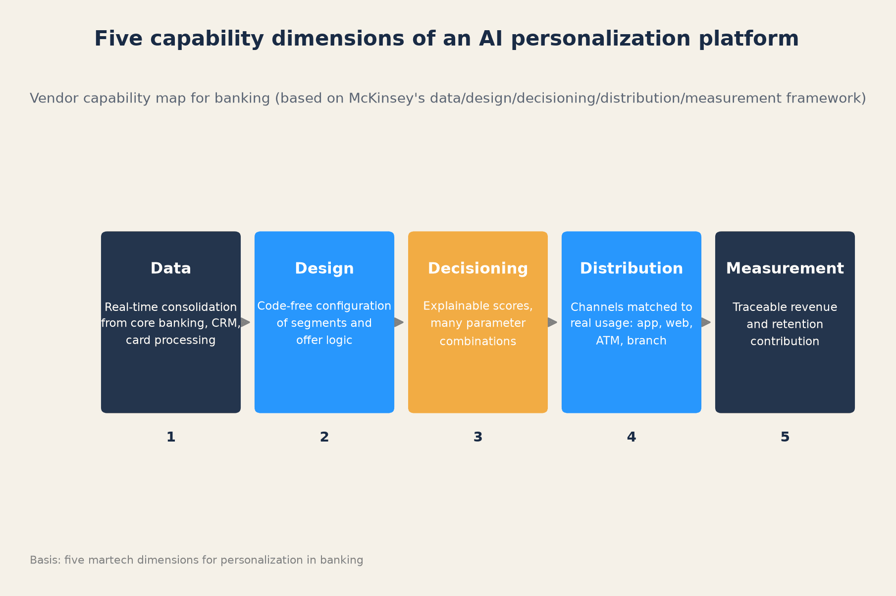 Five capability dimensions of an AI personalization platform for banks