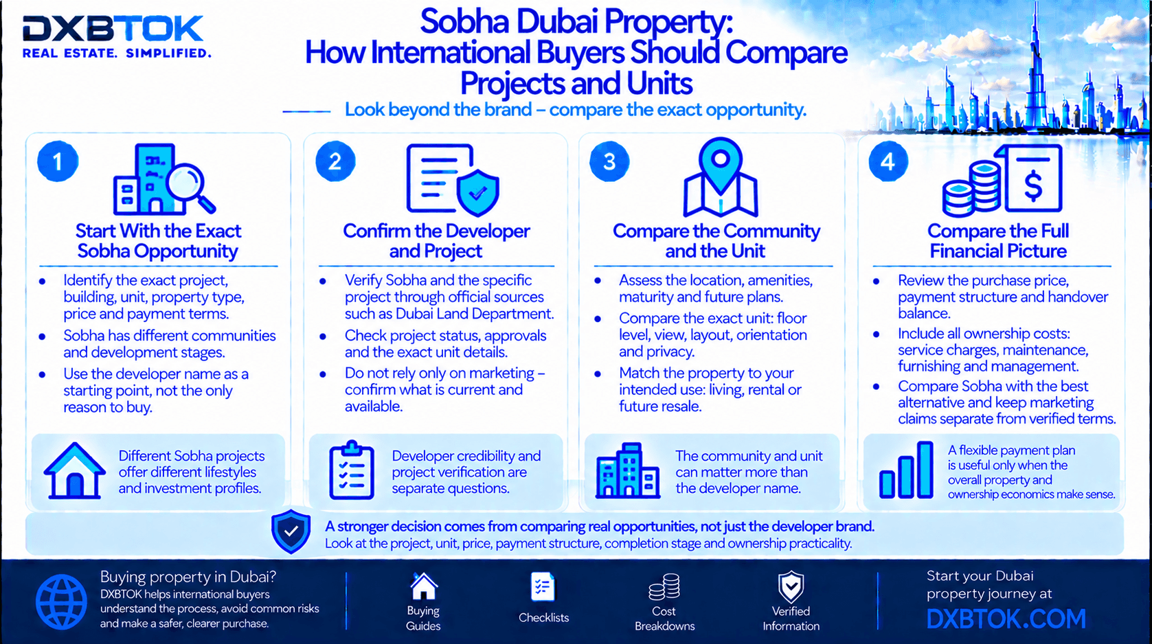 DXBTOK infographic explaining how international buyers should compare Sobha Dubai projects and units, including project verification, community, exact unit, price, payment structure, completion stage and ownership costs.