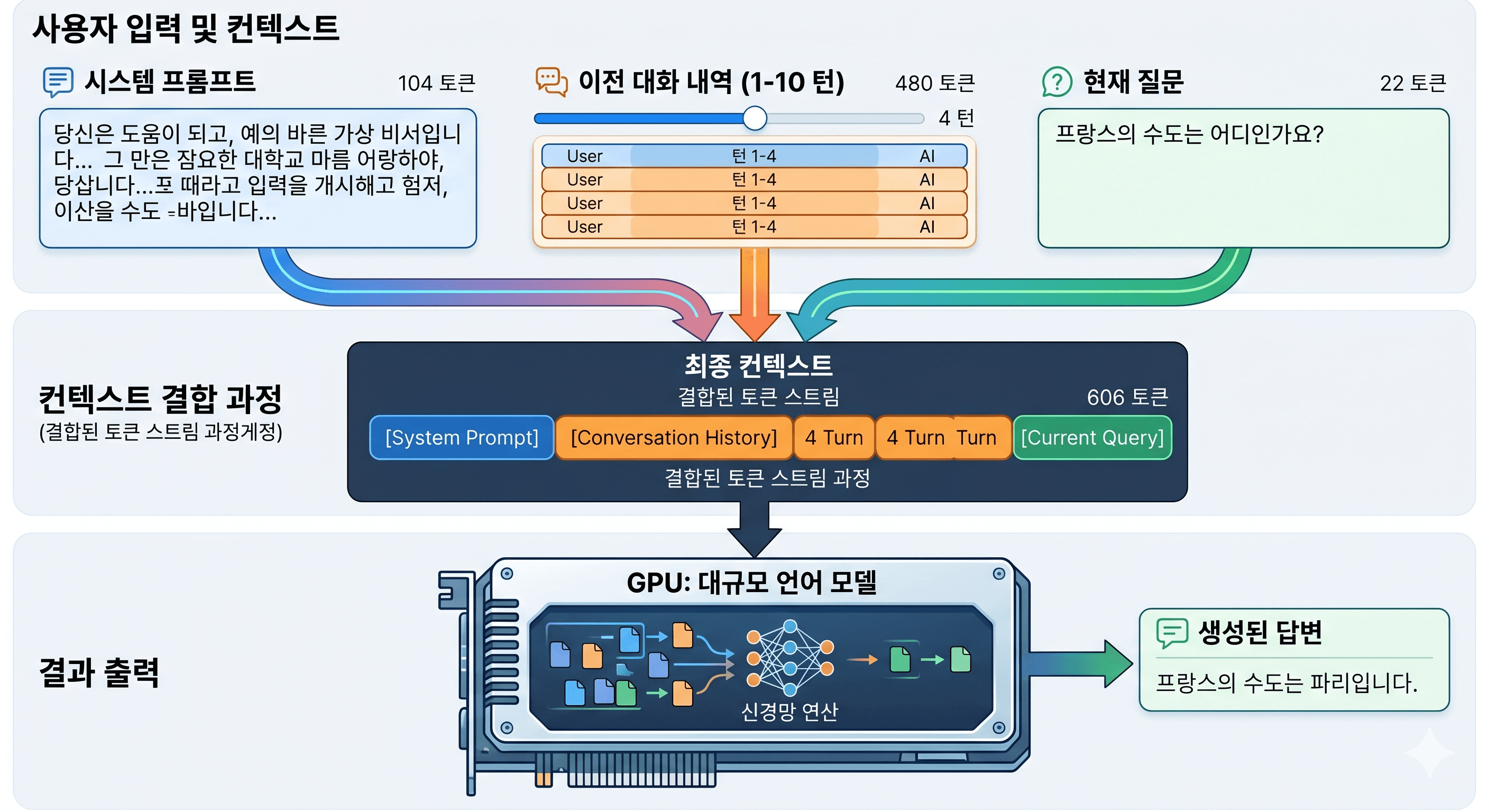 사용자가 짧은 질문을 보내는데 내부적으로는 시스템 프롬프트 + 이전 대화 10턴 + 현재 질문이 함께 GPU로 들어가는 과정을 보여주는 다이어그램