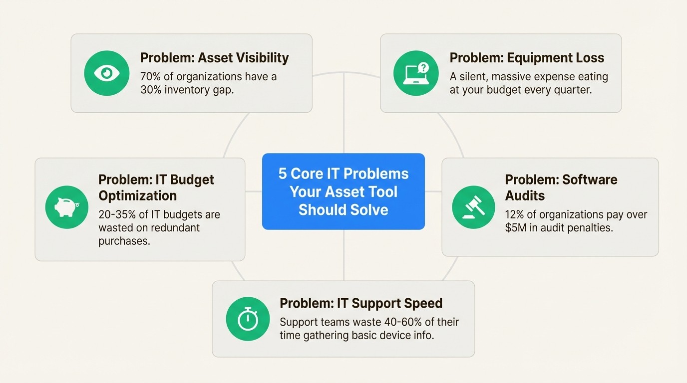 An infographic detailing the five core problems that lead IT teams to search for a Reftab alternative, including visibility, equipment loss, and budget optimization.