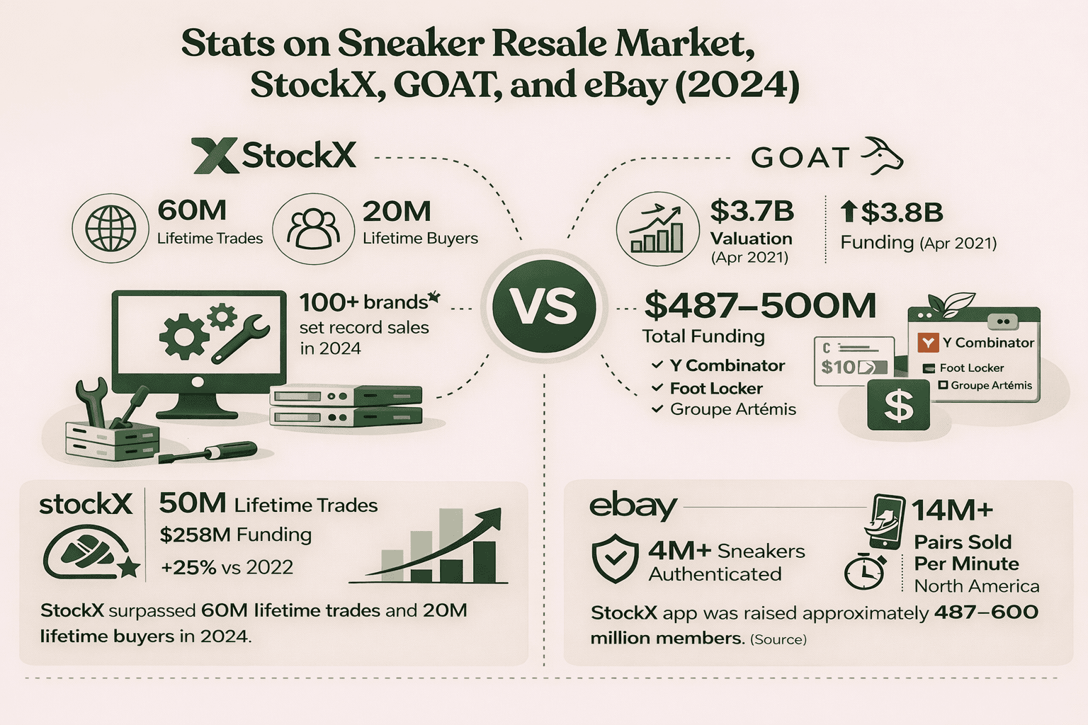 statistics on resale platform metrics for sneakers