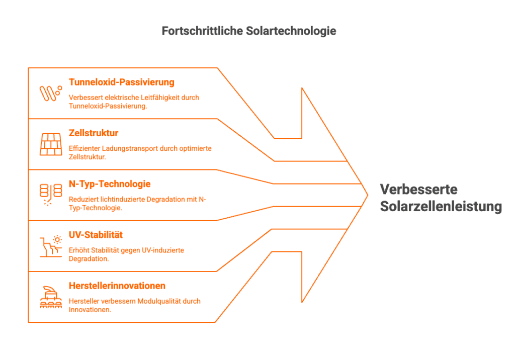Diagramm der fortschrittlichen Solartechnologie wie Topcon Module mit Fokus auf verbesserter Solarzellenleistung und Innovationen.