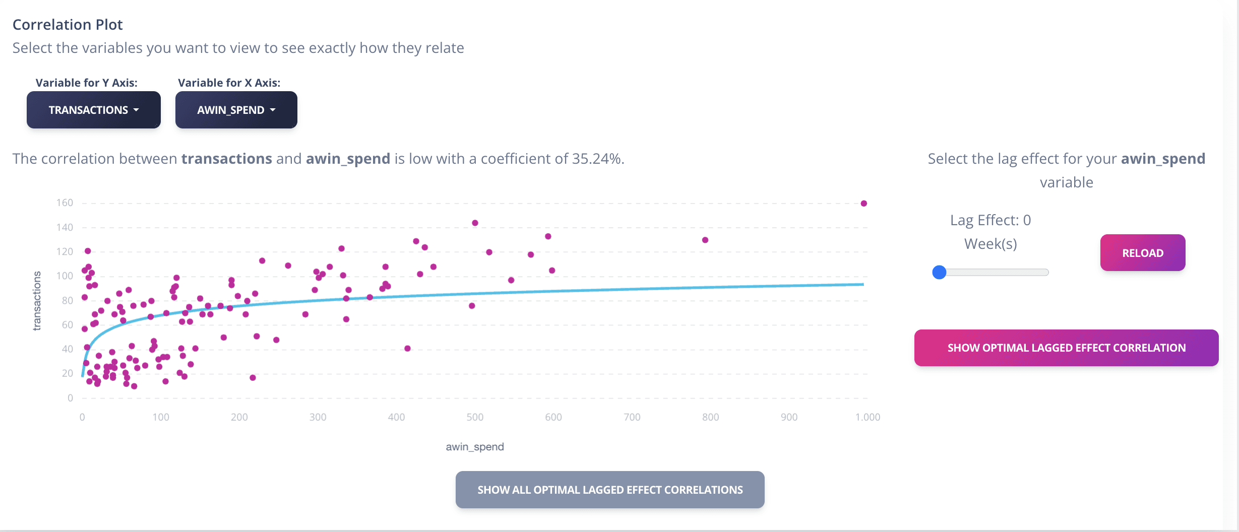 Scatterplot diminishing returns