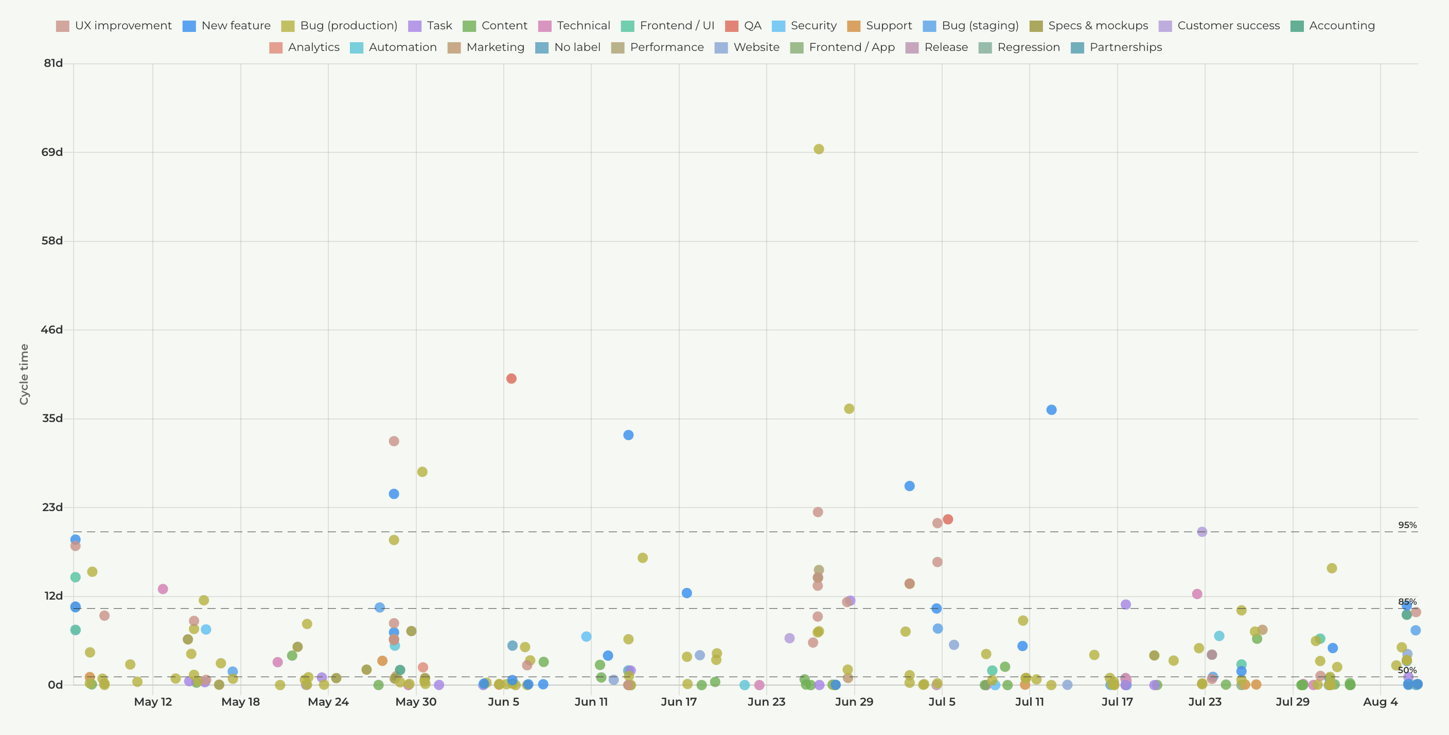 Time to complete a task graph