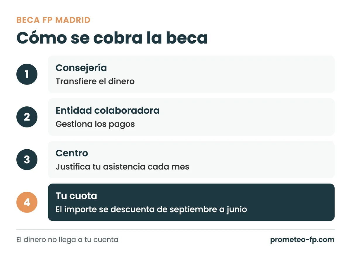 Cómo se paga la beca de FP de la Comunidad de Madrid: Consejería, entidad colaboradora, centro y cuota del alumno