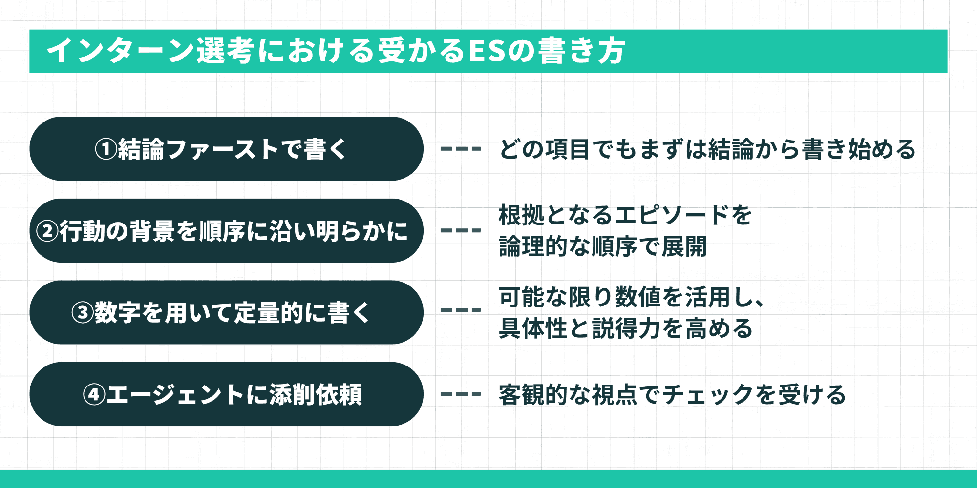 作成時の4つのポイントを解説。①結論ファースト、②行動の背景を論理的に展開、③数字を用いて定量的に書く、④エージェントに添削依頼して客観的なチェックを受ける、という手順が示されています。