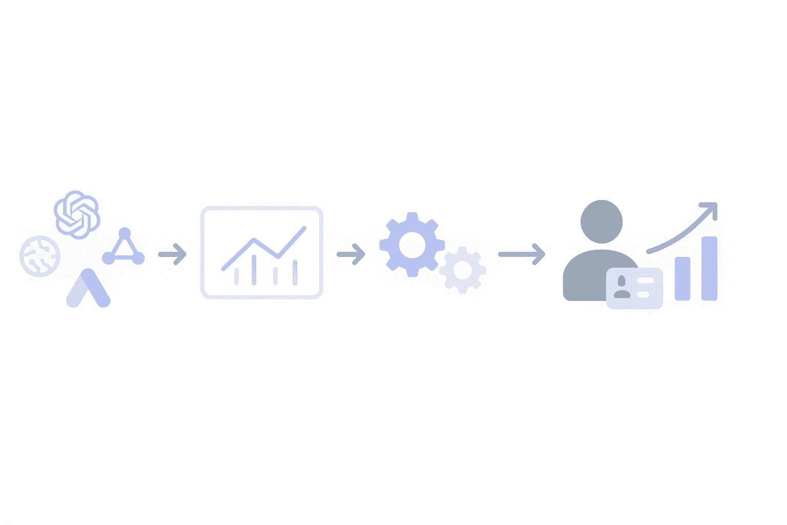 Flow diagram showing AI engine monitoring progressing to analytics, content creation, lead capture and CRM growth