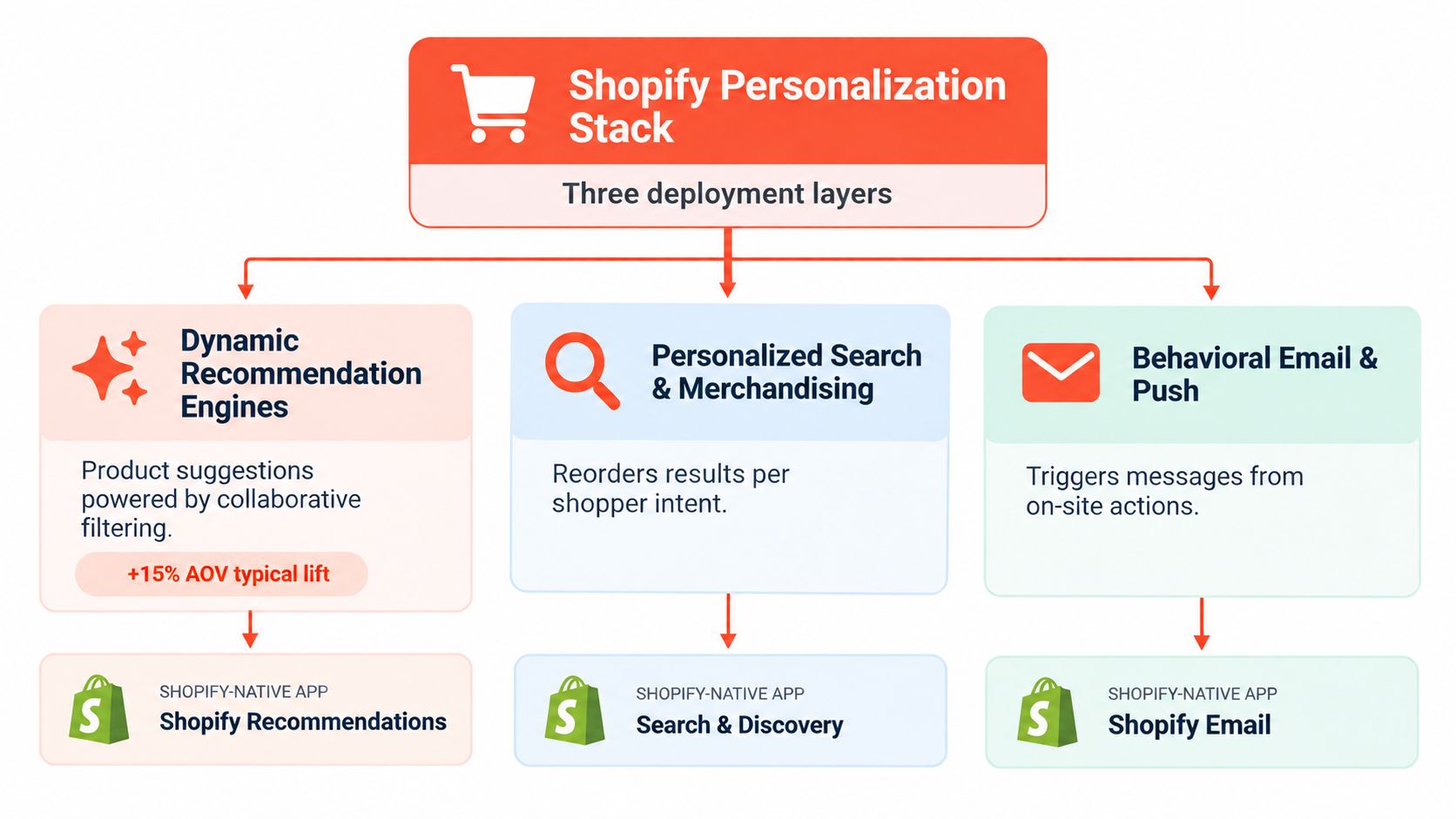 A diagram illustrating the three deployment layers of the Shopify Personalization Stack for ecommerce businesses.