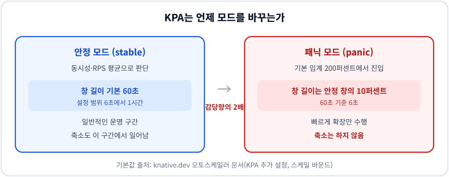 KPA의 안정 모드와 패닉 모드 (수치 출처 knative.dev 공식 문서, 도해 구성