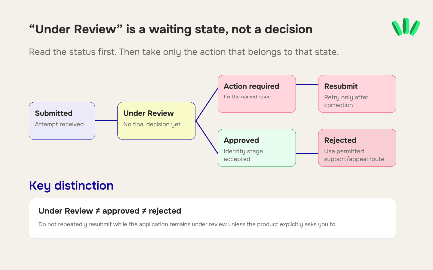 KYC verification status map showing Submitted, Under Review, Action Required, Resubmit, Approved and Rejected states