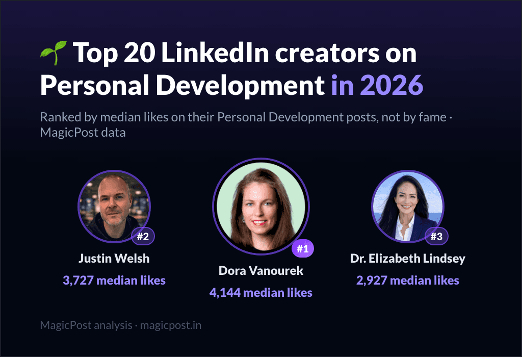 MagicPost data ranking: Top 20 LinkedIn Creators on Personal Development in 2026, Ranked by Real Impact
