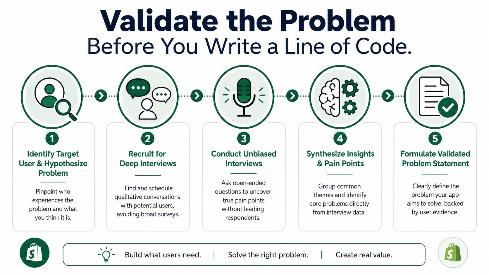 A five-step infographic showing how to validate a problem before starting software development for new products.