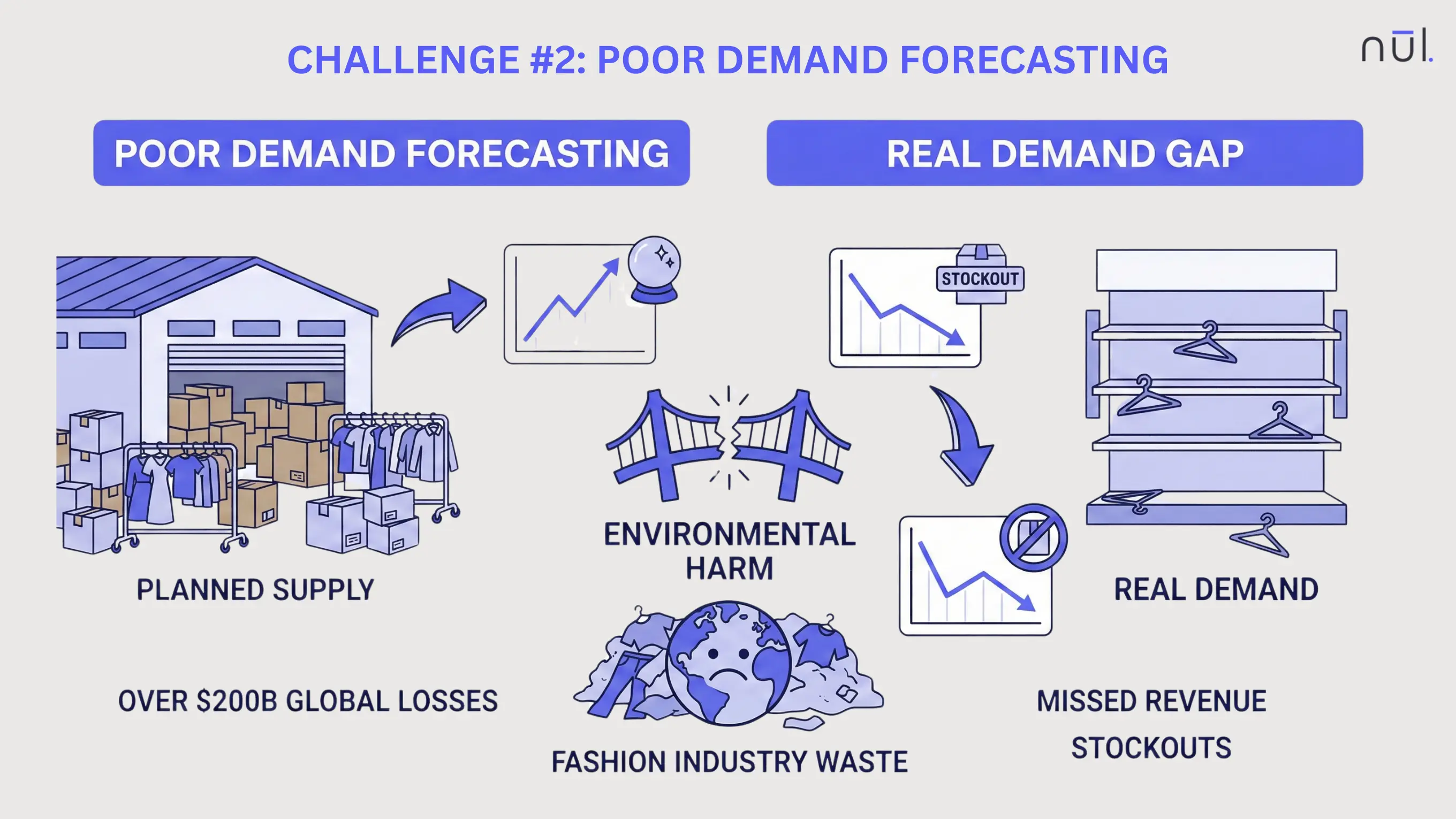 Poor Demand Forecasting